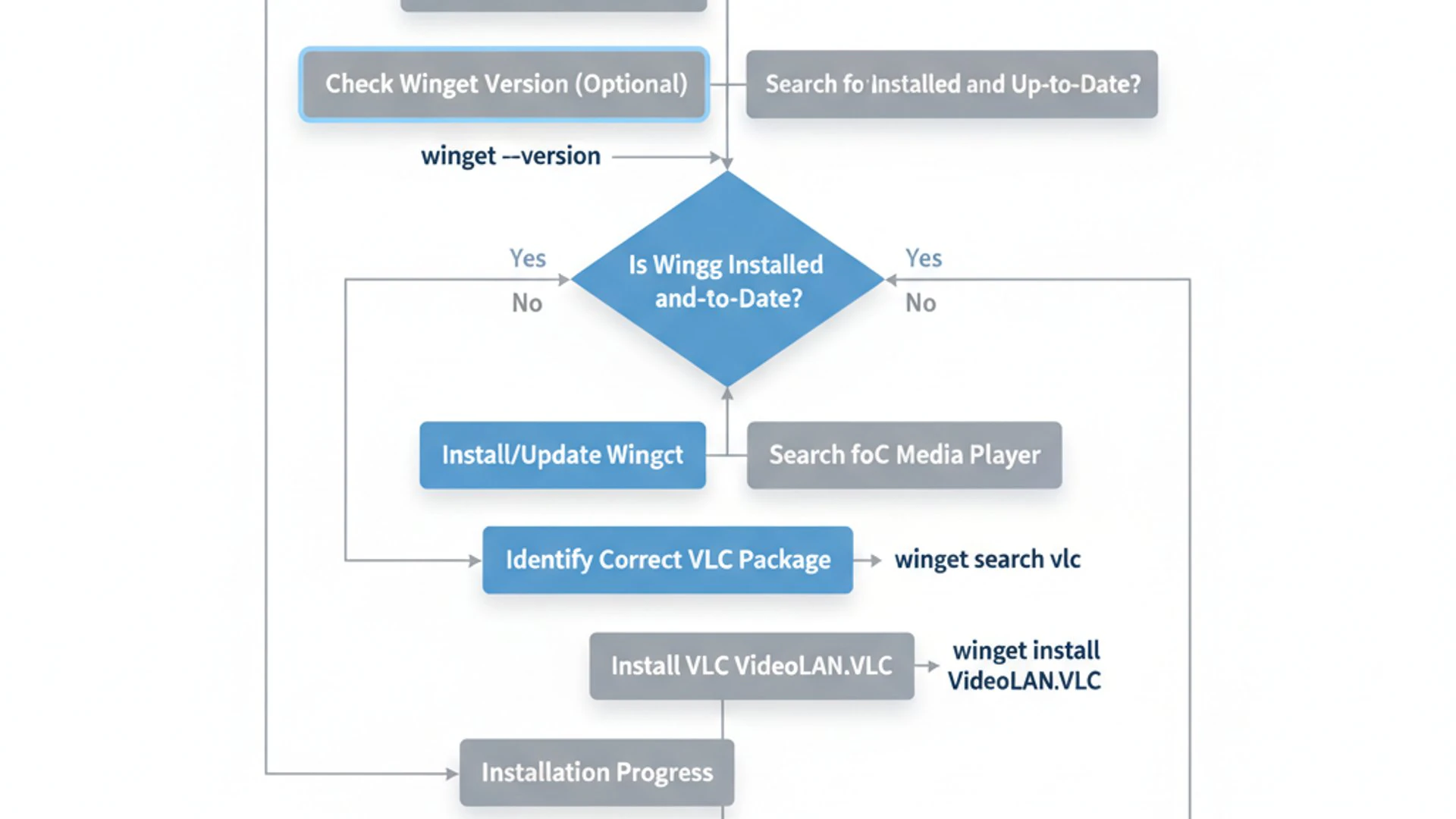 Process flowchart for winget vlc media player on Windows 11, modern design, professional appearance