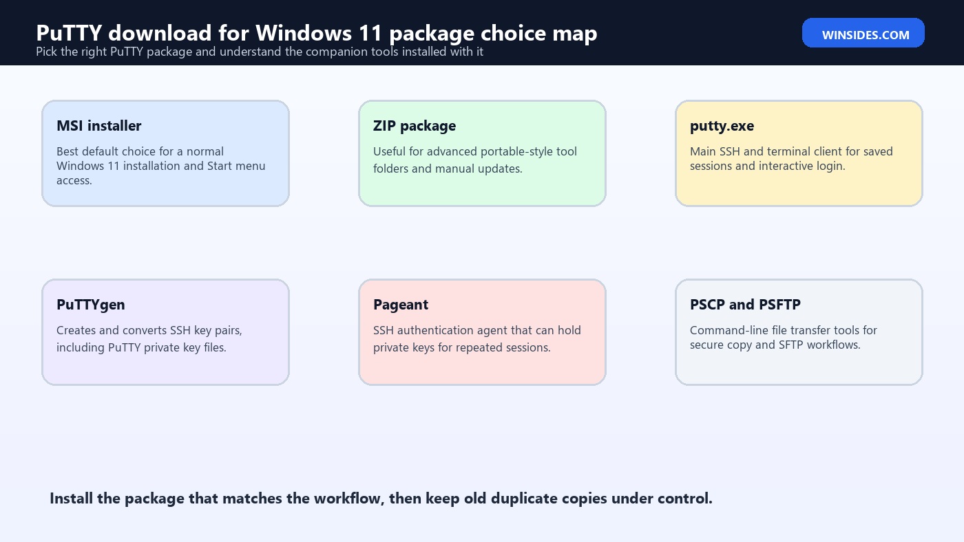 PuTTY download for Windows 11 package choice map