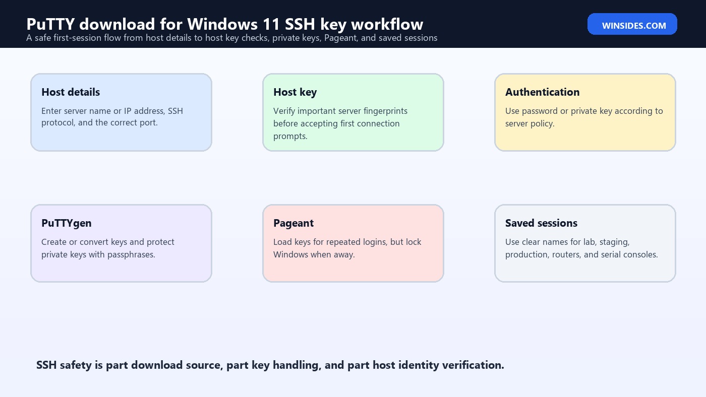 PuTTY download for Windows 11 SSH key workflow
