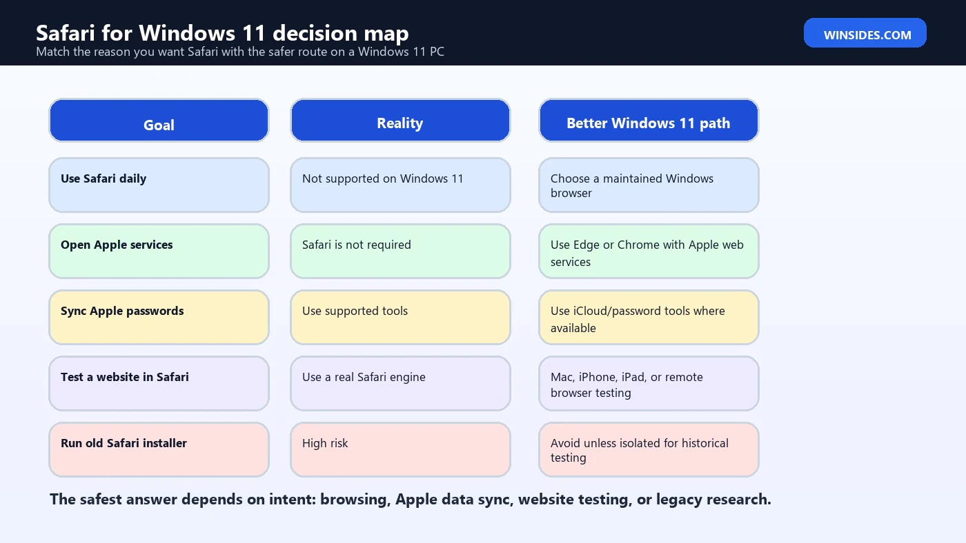 Safari for Windows 11 decision map