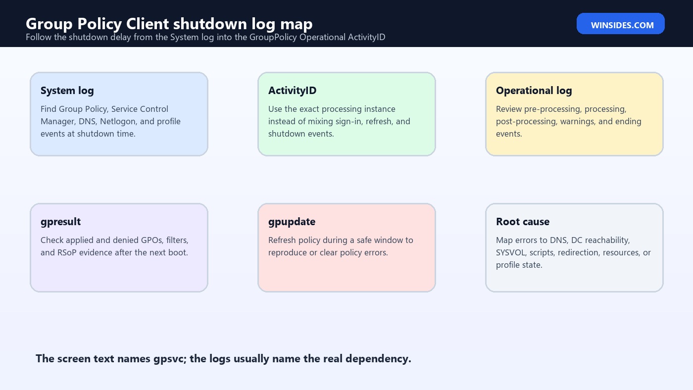 Shutting down service Group Policy Client log map