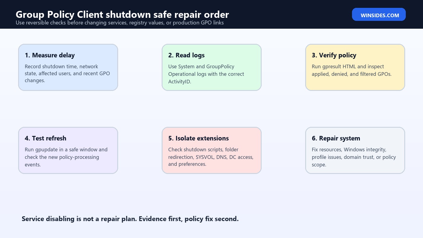 Shutting down service Group Policy Client safe repair order