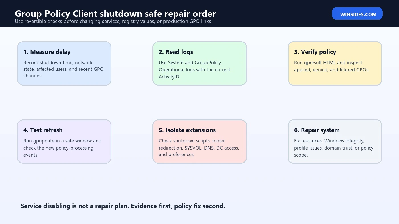 Shutting down service Group Policy Client safe repair order