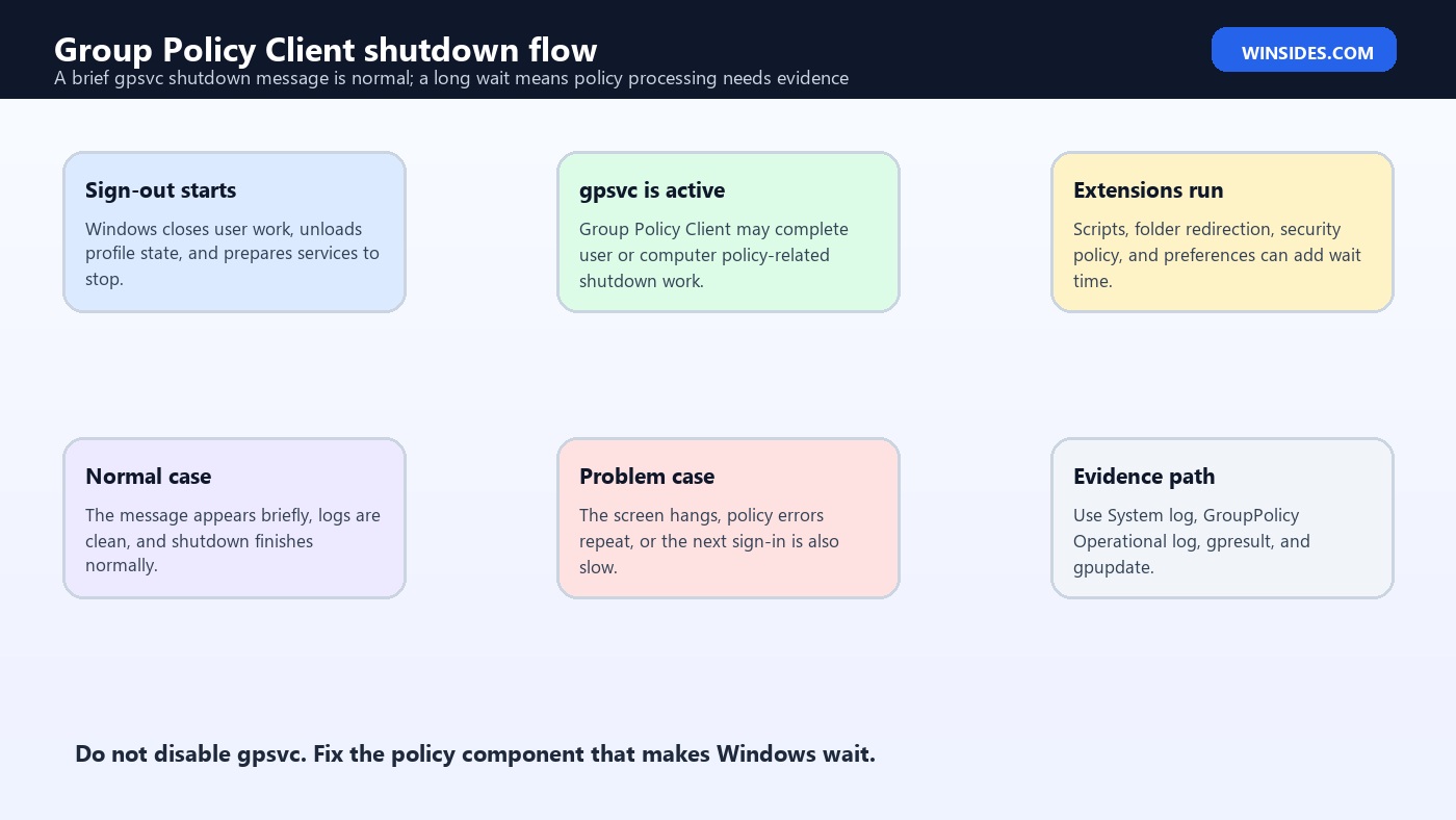 Shutting down service Group Policy Client shutdown flow