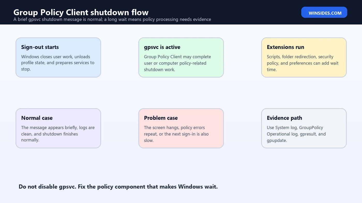 Shutting down service Group Policy Client shutdown flow