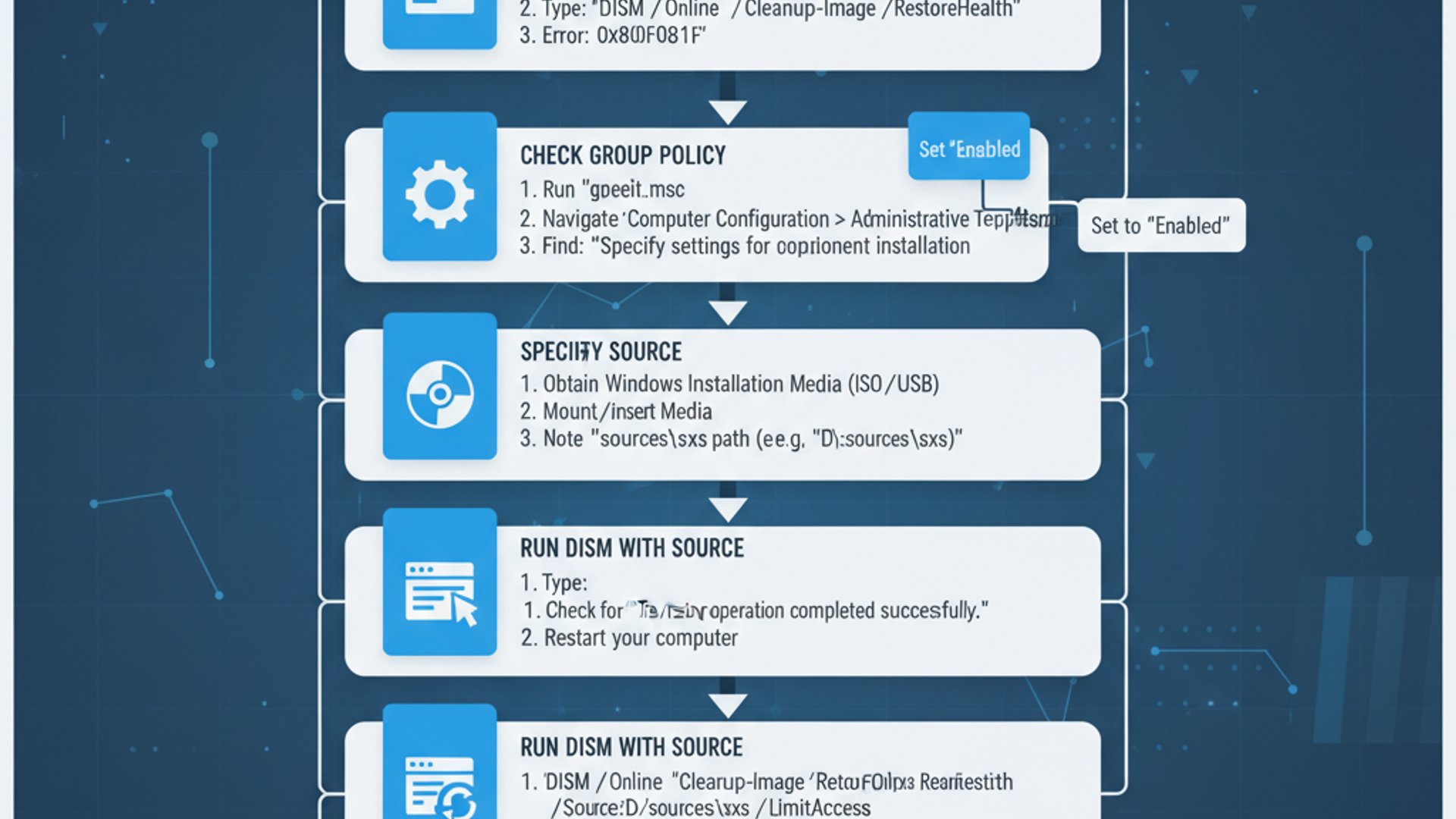 Professional step-by-step diagram for 0x800f081f dism, clean infographic style, technical illustrati