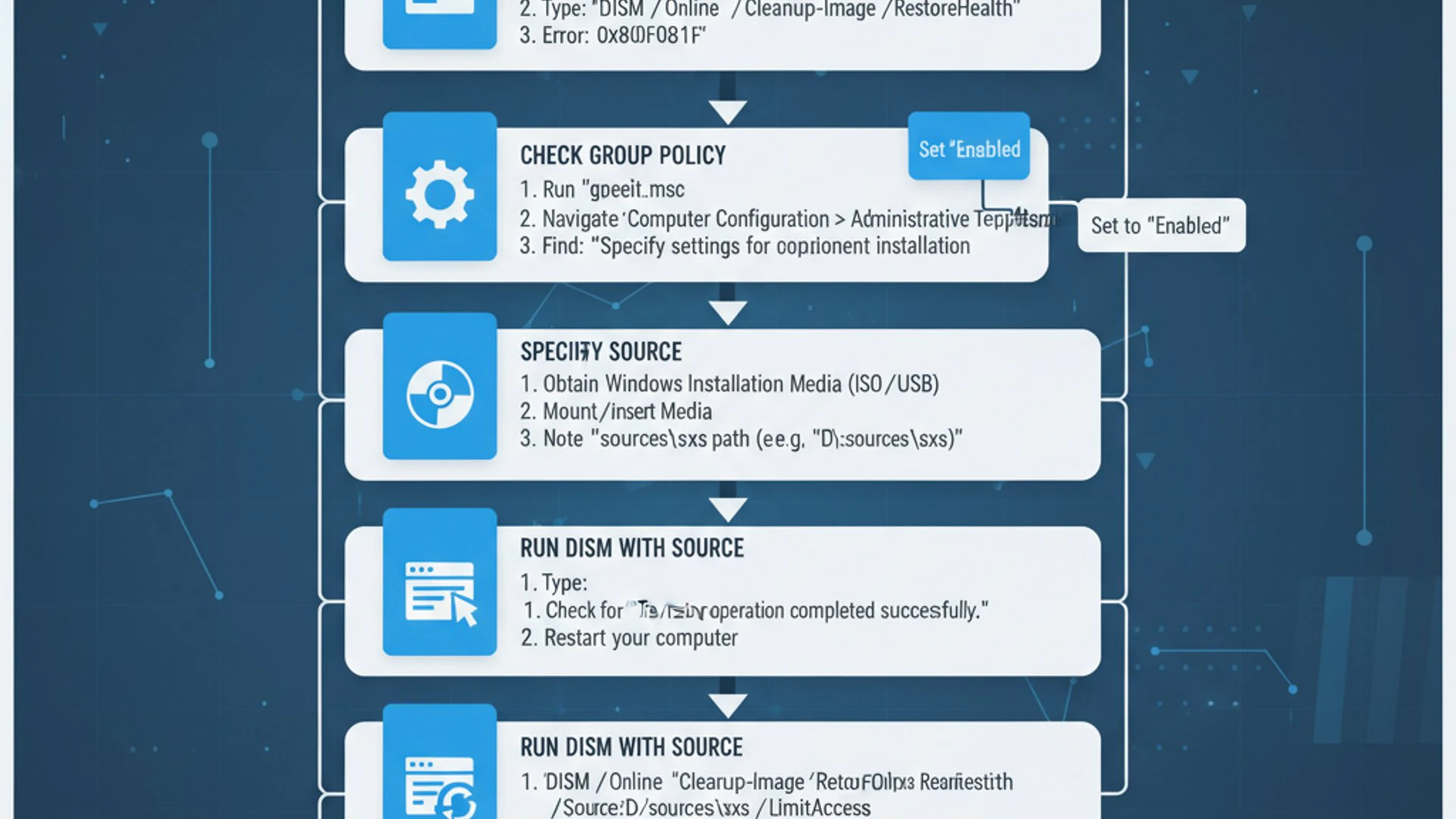Professional step-by-step diagram for 0x800f081f dism, clean infographic style, technical illustrati