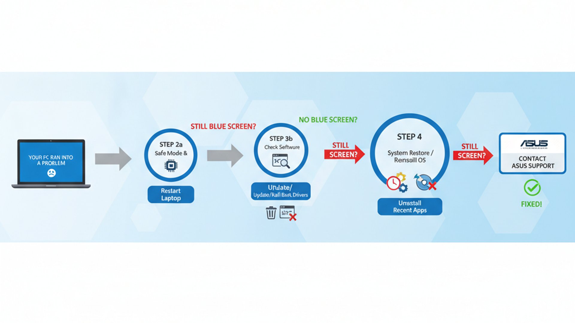 Professional step-by-step diagram for asus laptop blue screen, clean infographic style, technical il