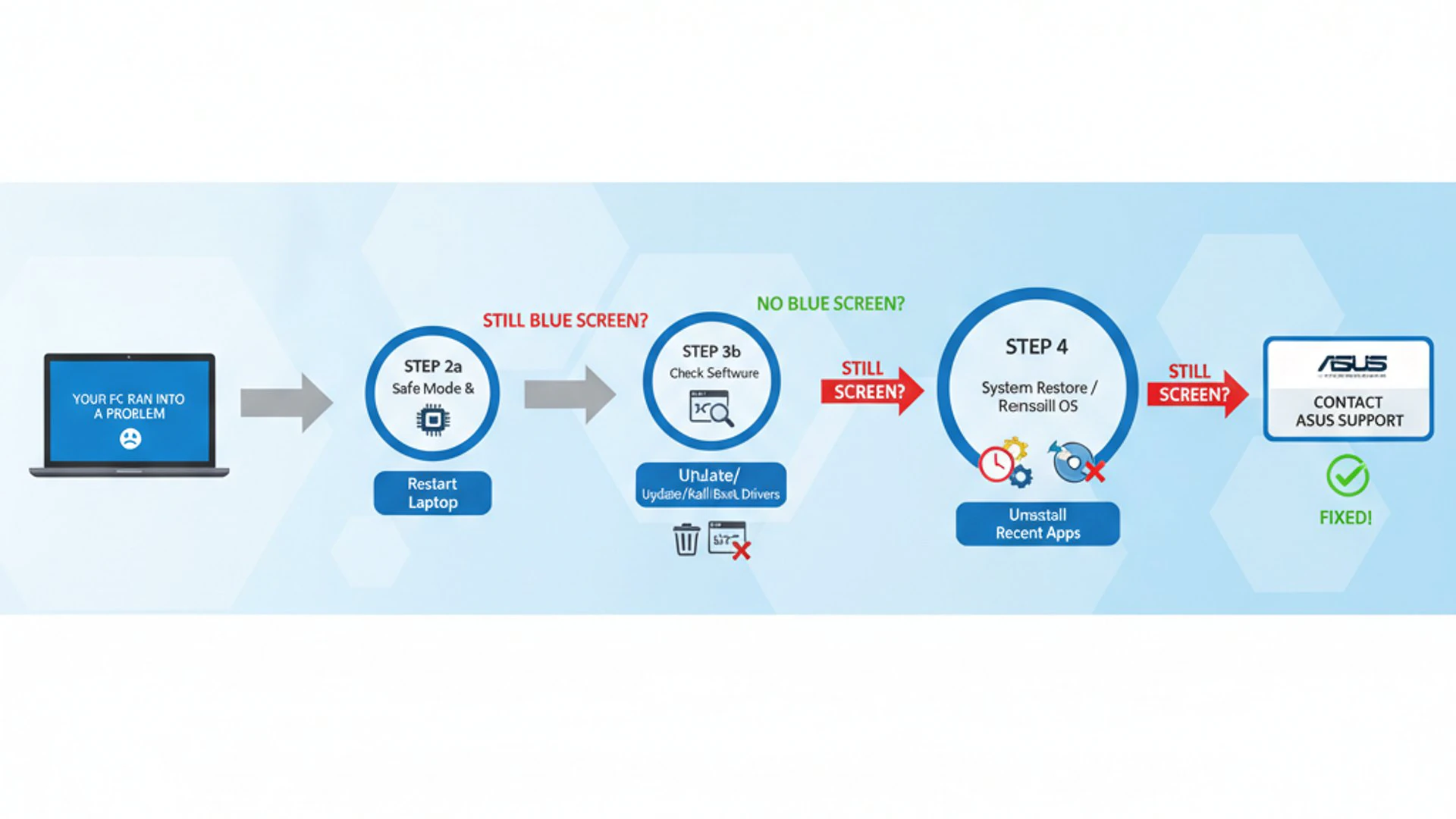Professional step-by-step diagram for asus laptop blue screen, clean infographic style, technical il