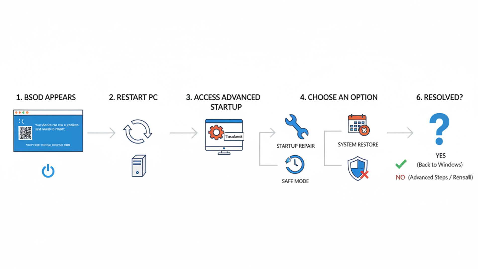 Professional step-by-step diagram for blue screen of death on Windows 11, clean infographic style, t