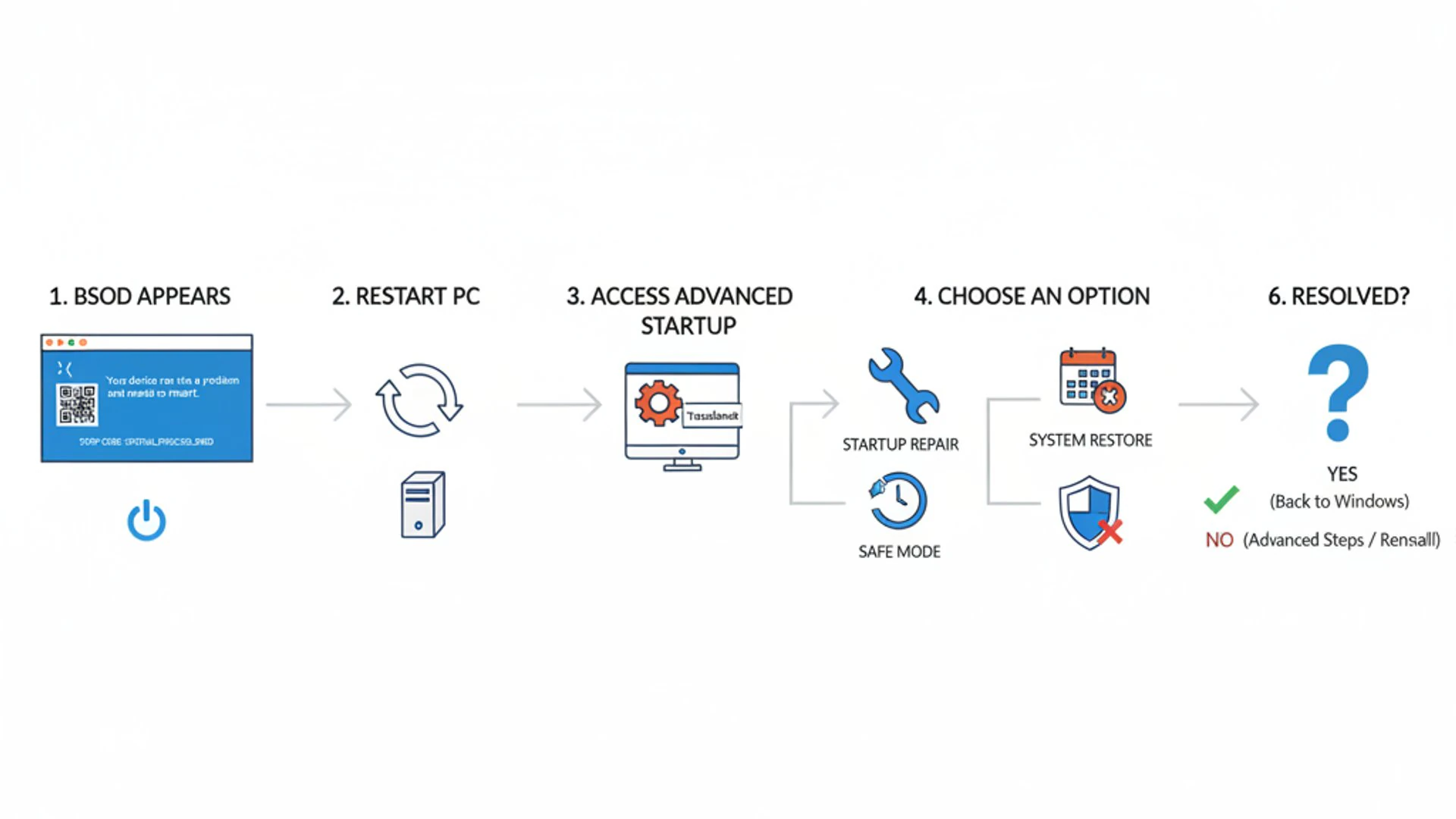 Professional step-by-step diagram for blue screen of death on Windows 11, clean infographic style, t