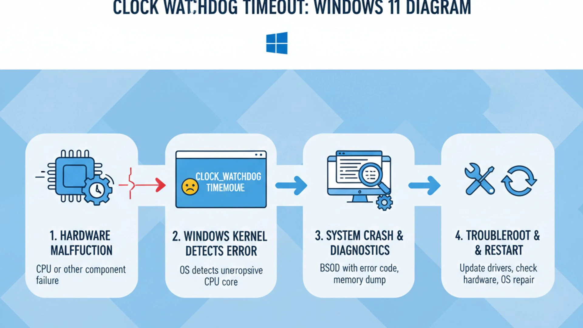 Professional step-by-step diagram for clock watchdog timeout windows 11, clean infographic style, te