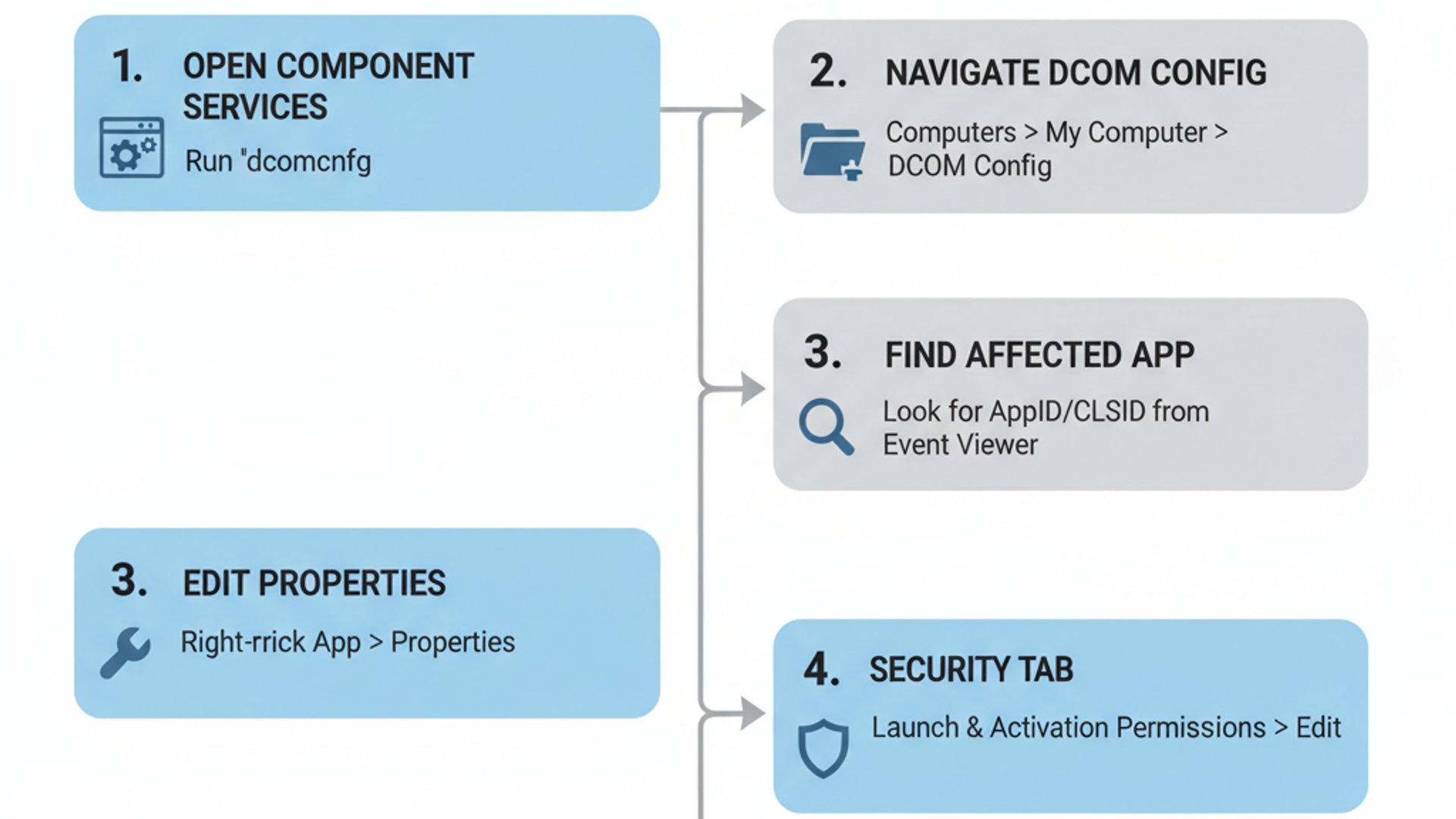 Professional step-by-step diagram for DistributedCOM 10016 Windows 11, clean infographic style, tech