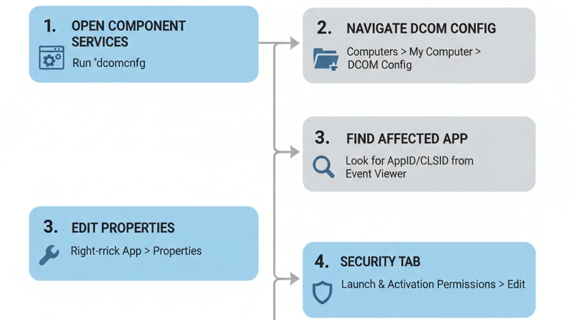 Professional step-by-step diagram for DistributedCOM 10016 Windows 11, clean infographic style, tech