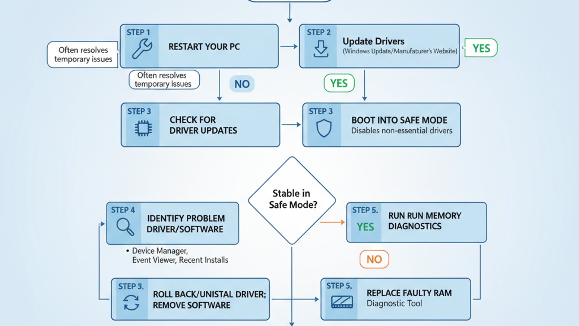 Professional step-by-step diagram for irql_not_less_or_equal windows 11, clean infographic style, te
