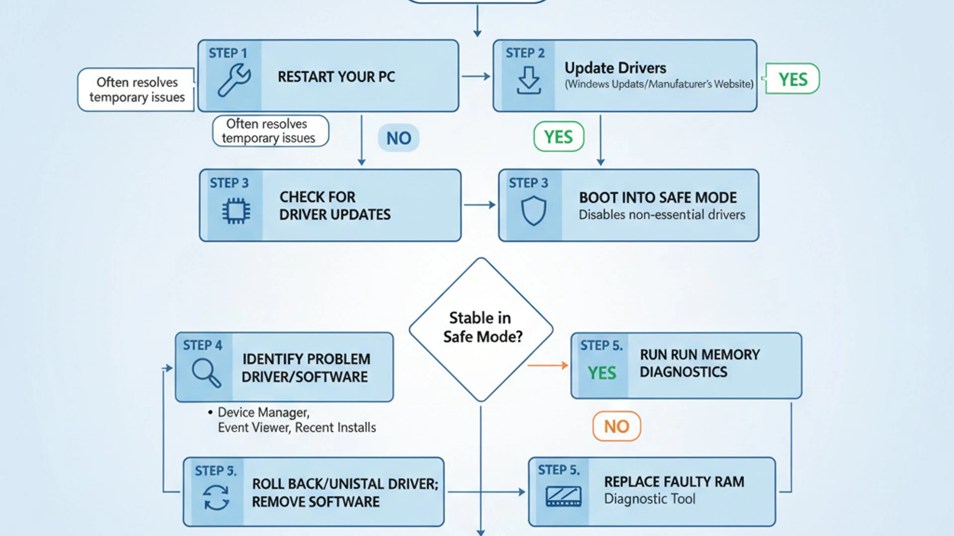 Professional step-by-step diagram for irql_not_less_or_equal windows 11, clean infographic style, te