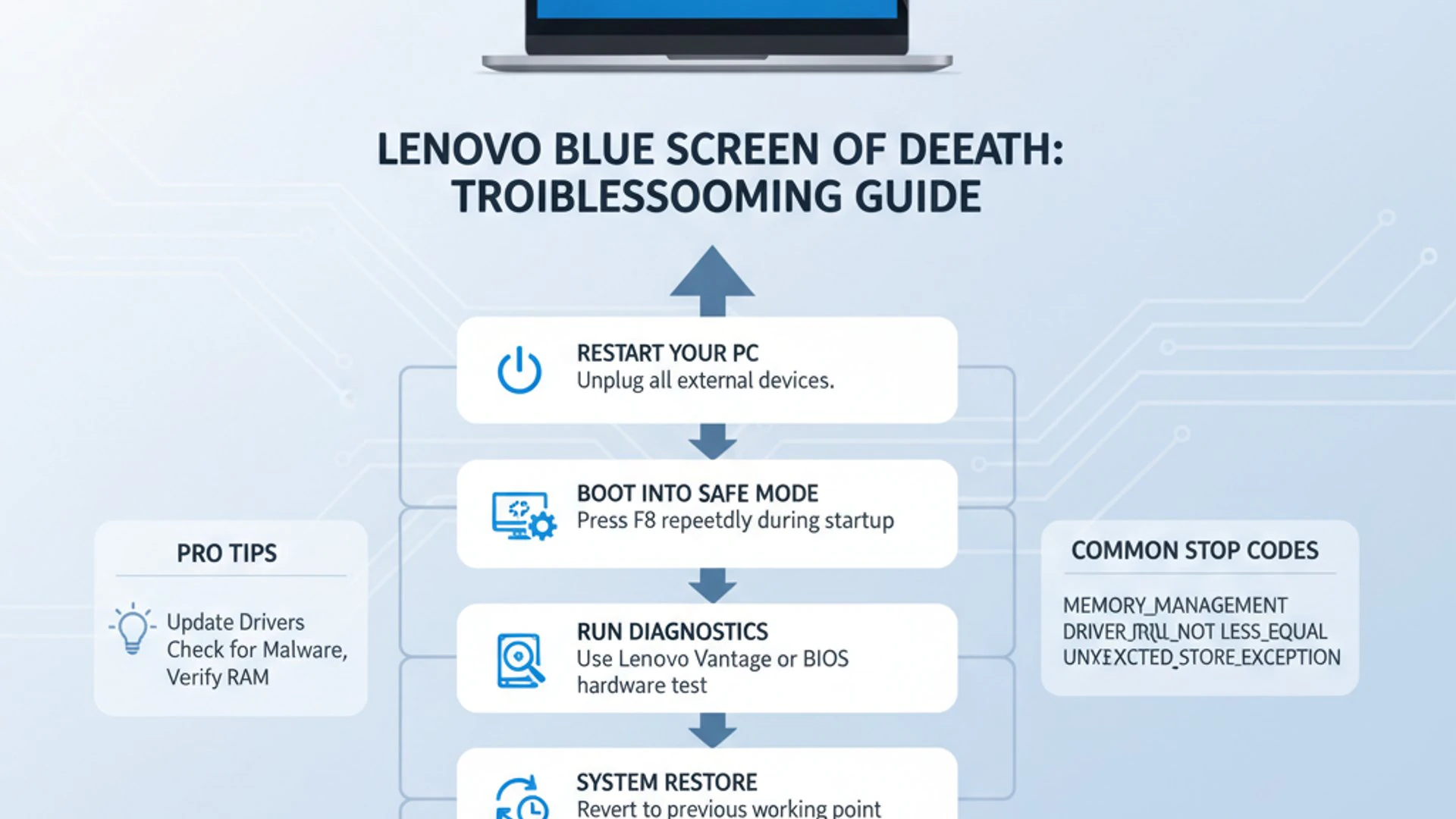 Professional step-by-step diagram for lenovo blue screen of death, clean infographic style, technica