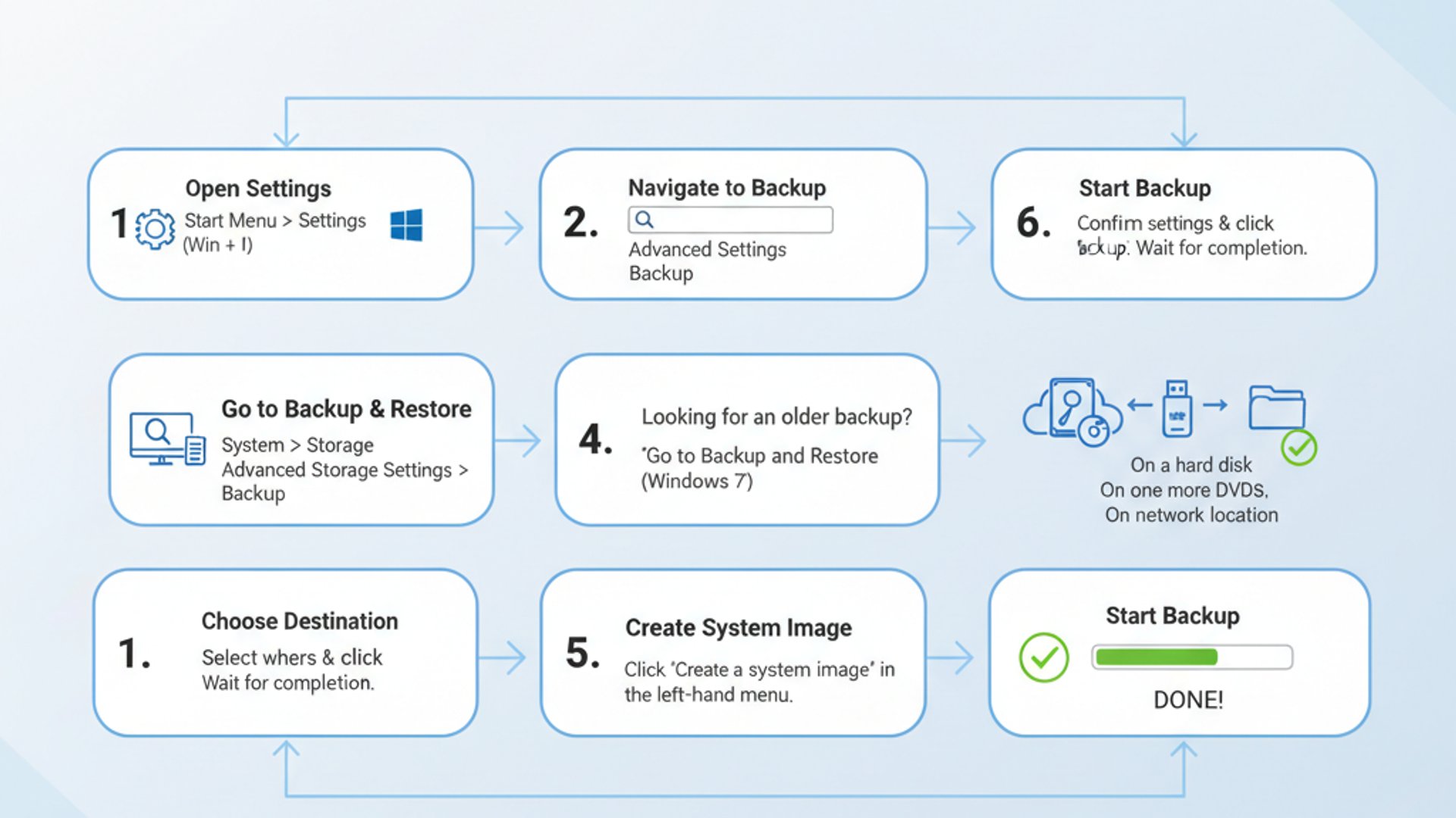 Professional step-by-step diagram for System Image Backup on Windows 11, clean infographic style, te