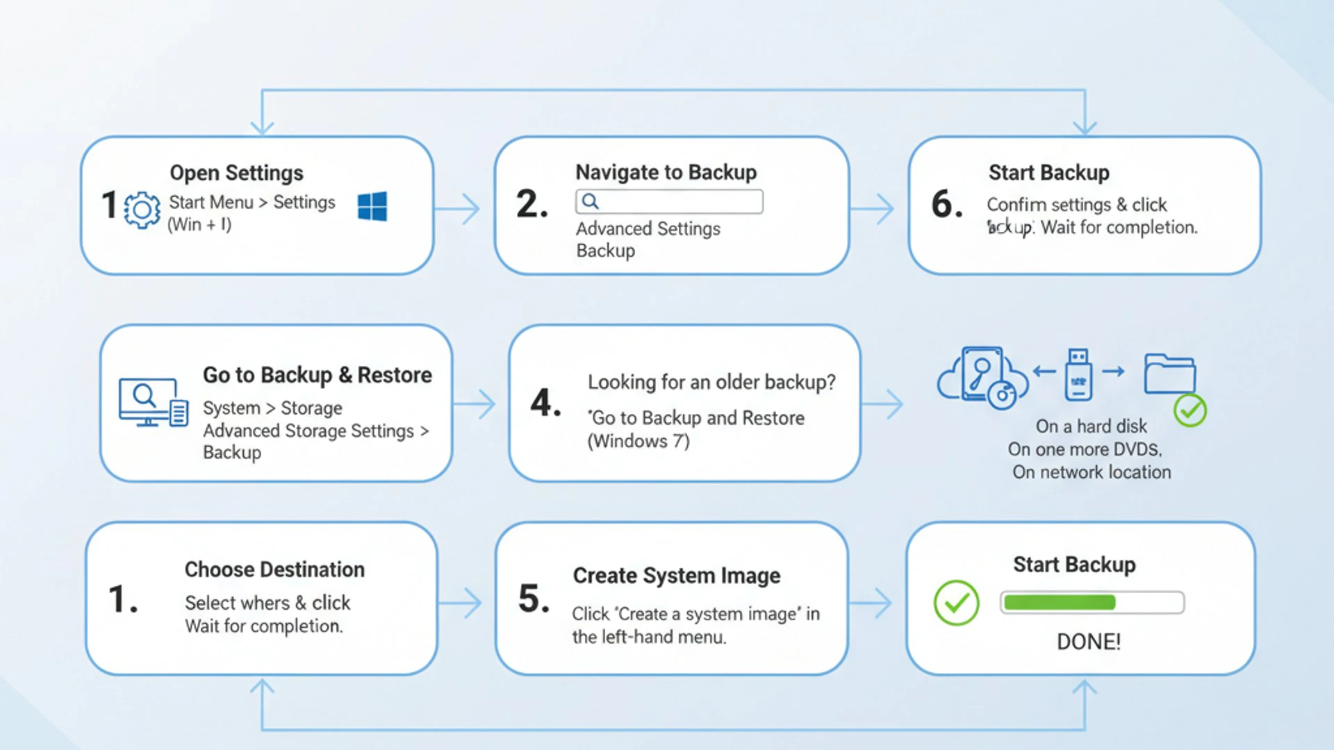 Professional step-by-step diagram for System Image Backup on Windows 11, clean infographic style, te