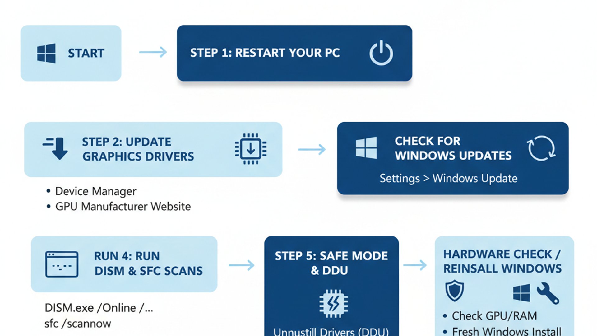 Professional step-by-step diagram for VIDEO_DXGKRNL_FATAL_ERROR on Windows 11, clean infographic sty