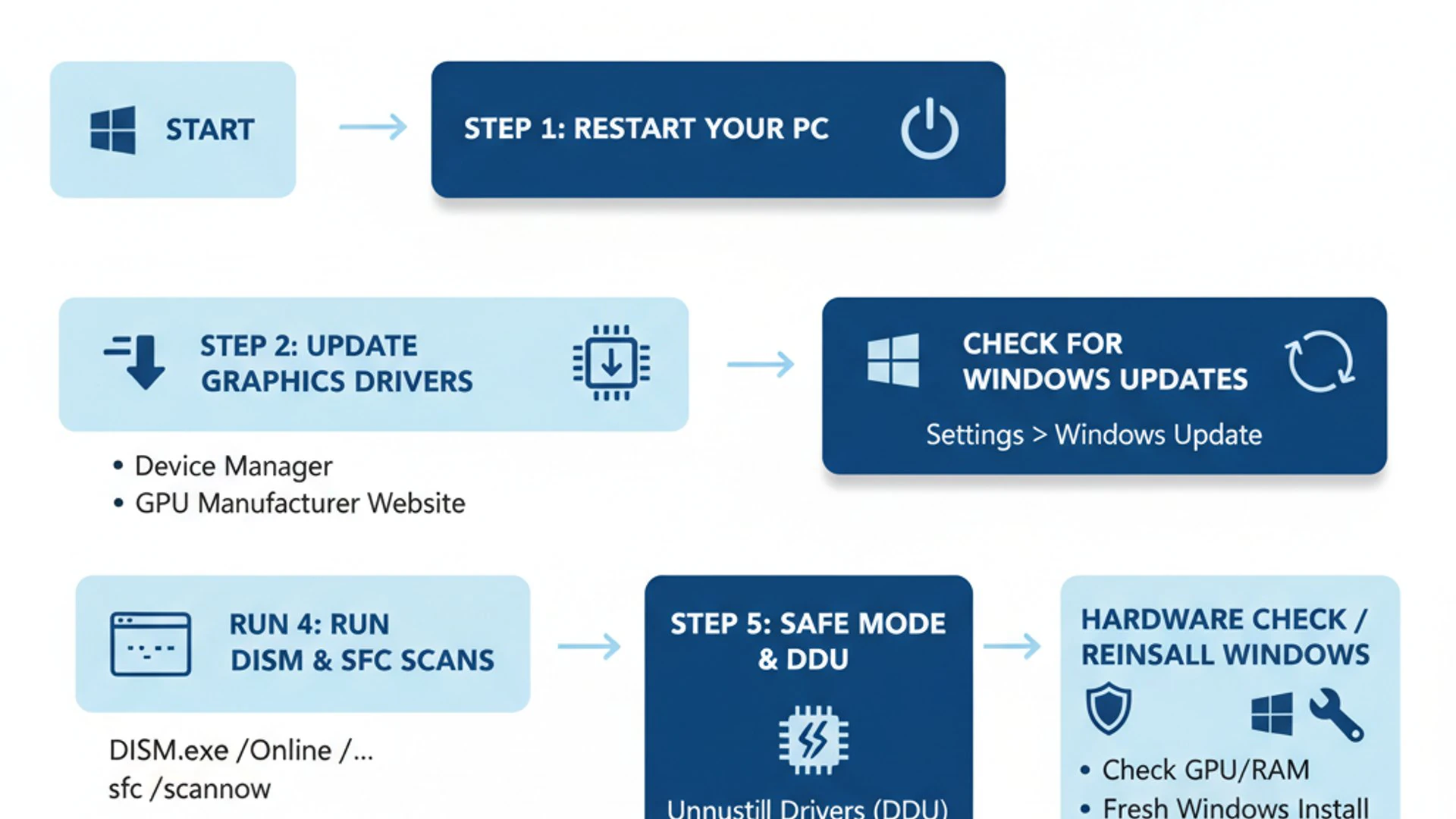 Professional step-by-step diagram for VIDEO_DXGKRNL_FATAL_ERROR on Windows 11, clean infographic sty