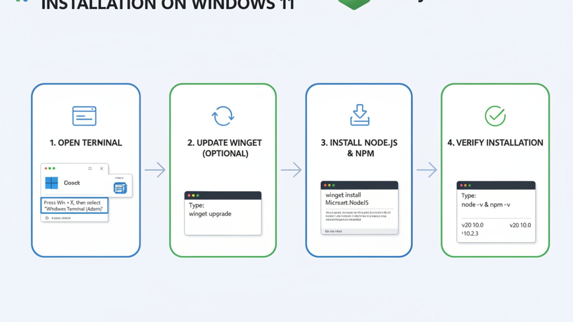 Professional step-by-step diagram for winget nodejs on Windows 11, clean infographic style, technica