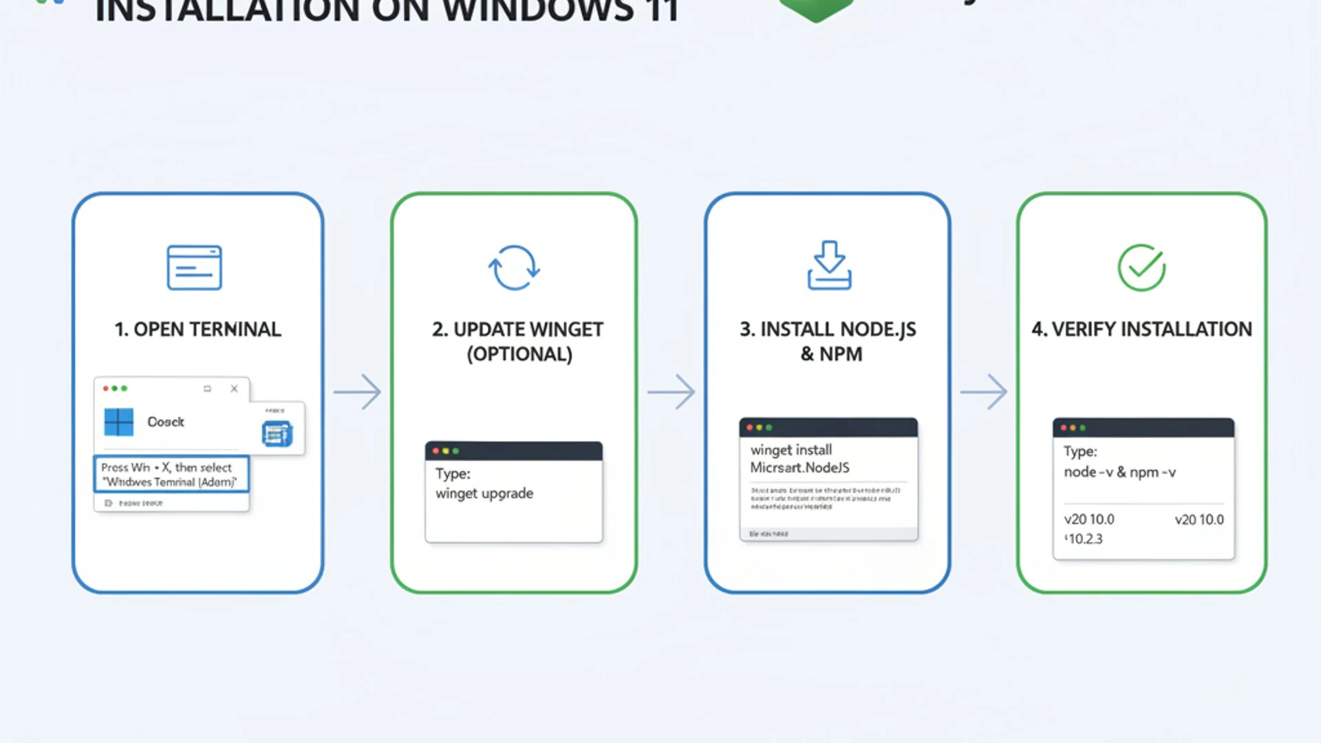 Professional step-by-step diagram for winget nodejs on Windows 11, clean infographic style, technica