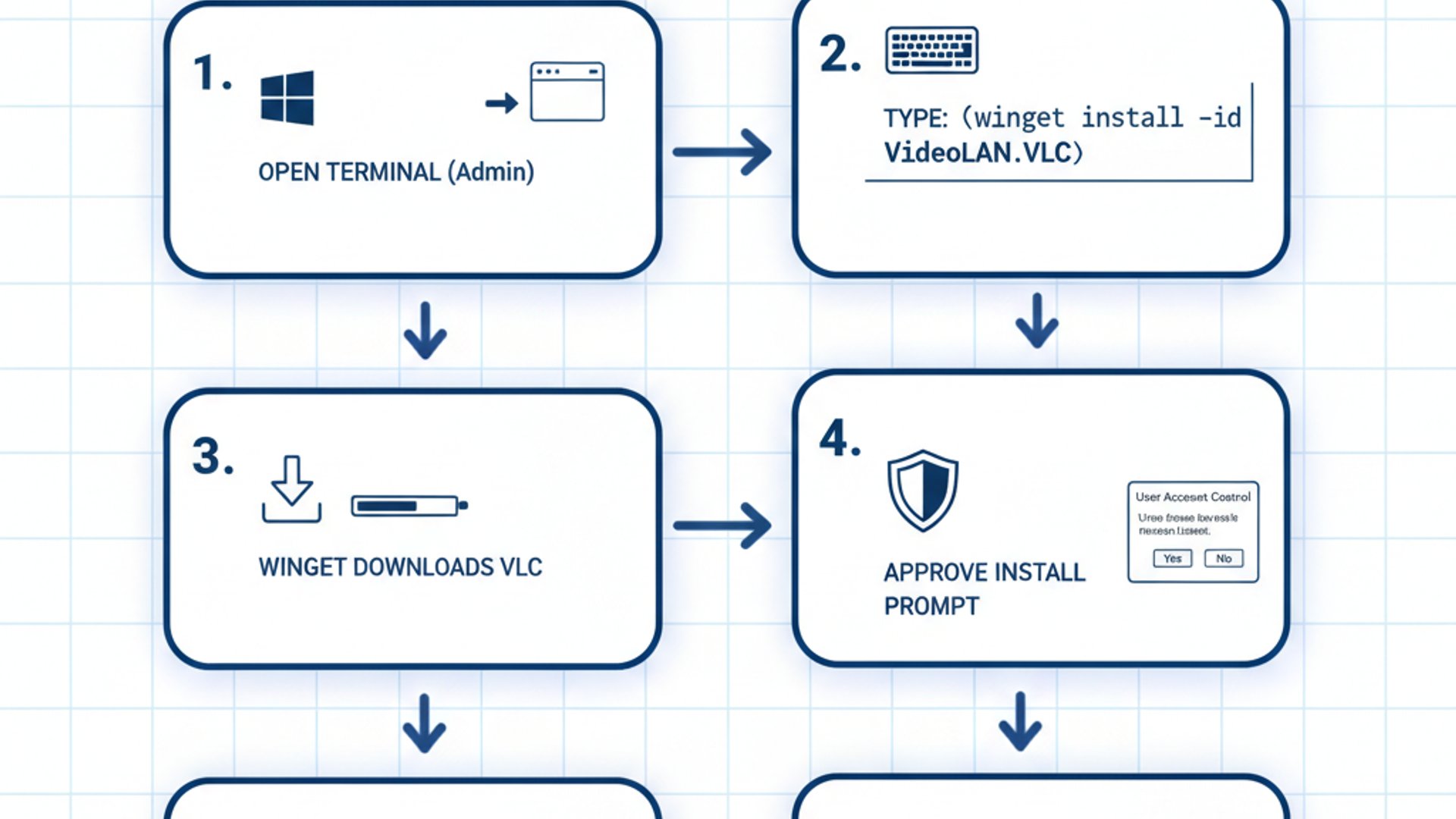 Professional step-by-step diagram for winget vlc media player on Windows 11, clean infographic style