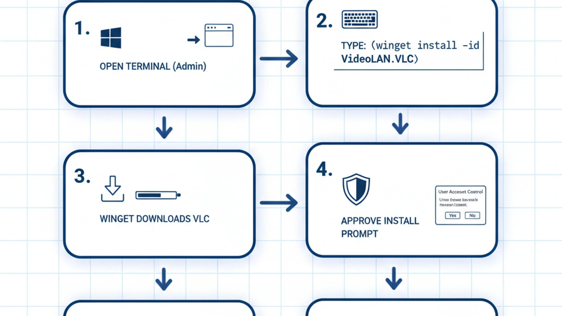 Professional step-by-step diagram for winget vlc media player on Windows 11, clean infographic style