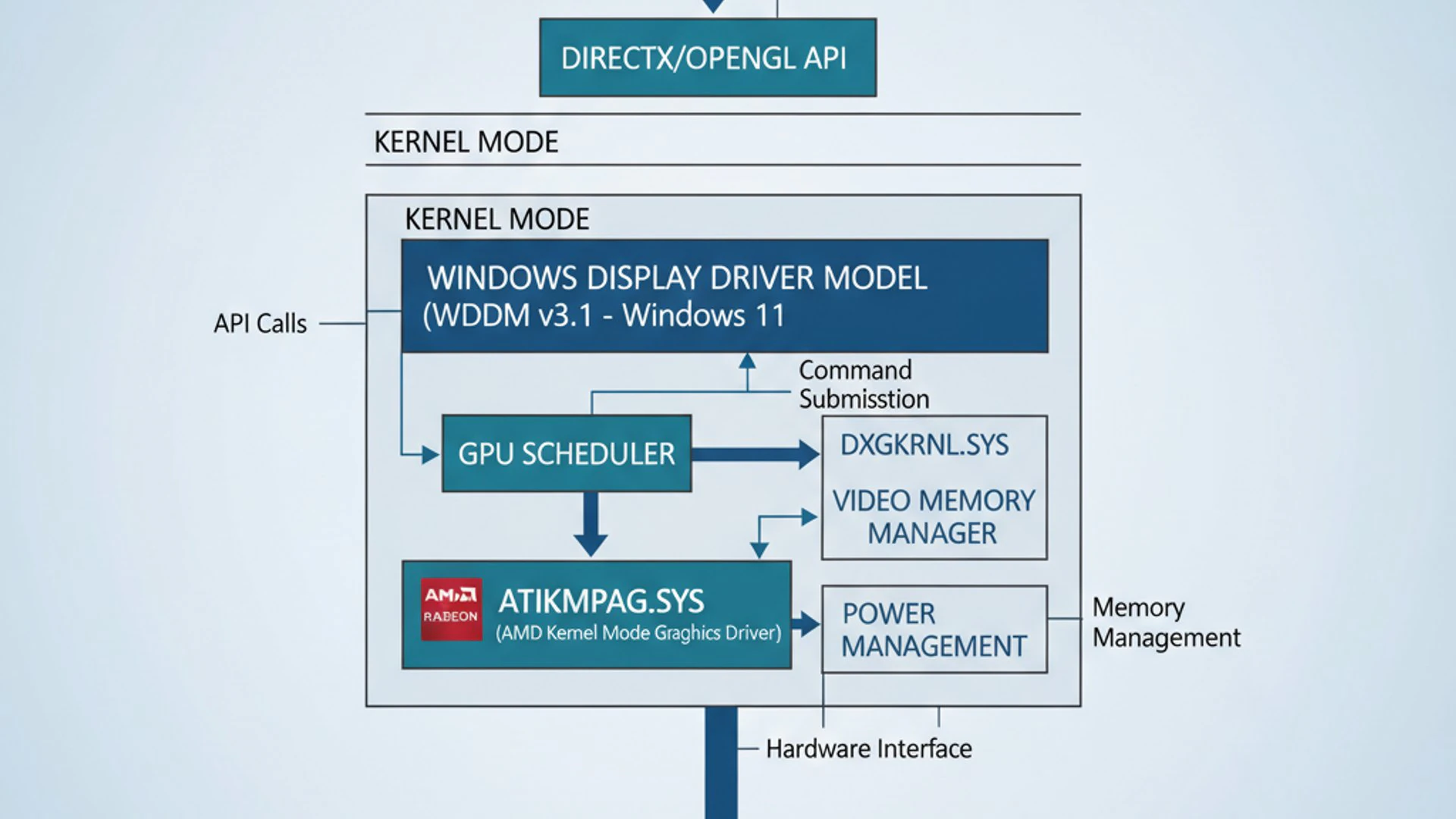 Technical diagram for atikmpag sys on windows 11, clean and professional