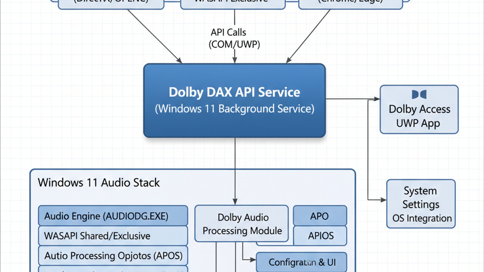 Technical diagram for Dolby DAX API Service on Windows 11, clean and professional