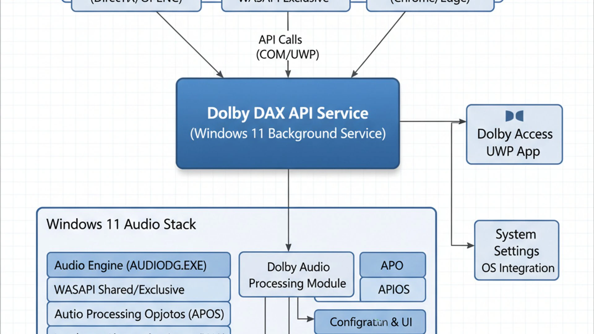 Technical diagram for Dolby DAX API Service on Windows 11, clean and professional Technical diagram for Dolby DAX API Service on Windows 11, clean and professional