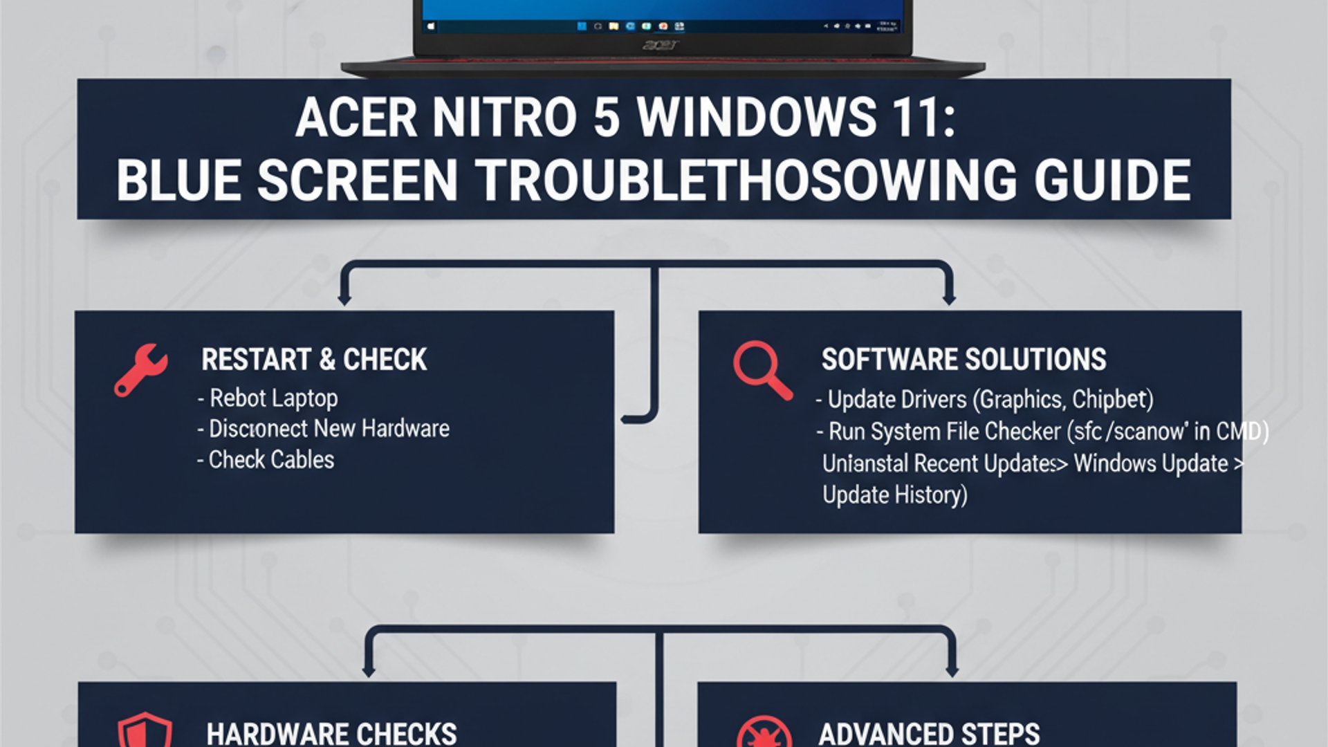 Technical guide visual for acer nitro 5 blue screen on Windows 11, educational infographic