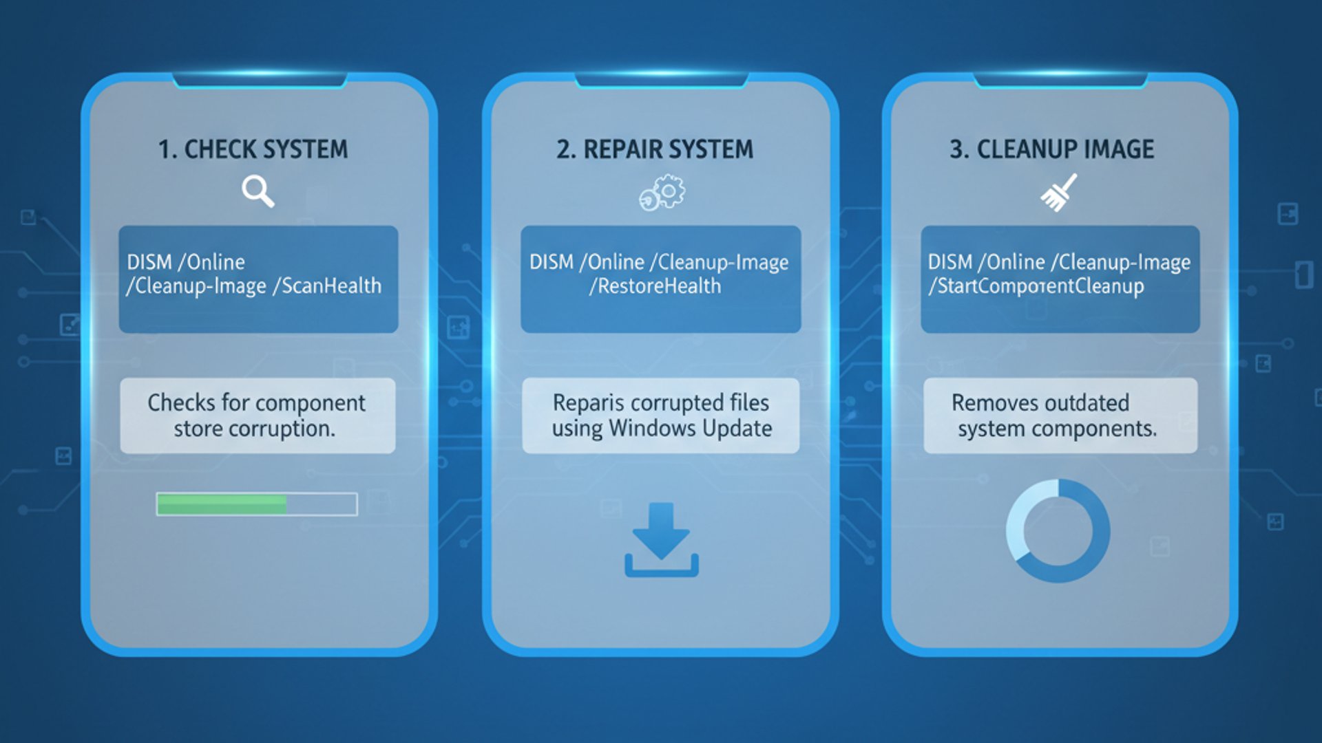 Technical guide visual for dism commands, educational infographic
