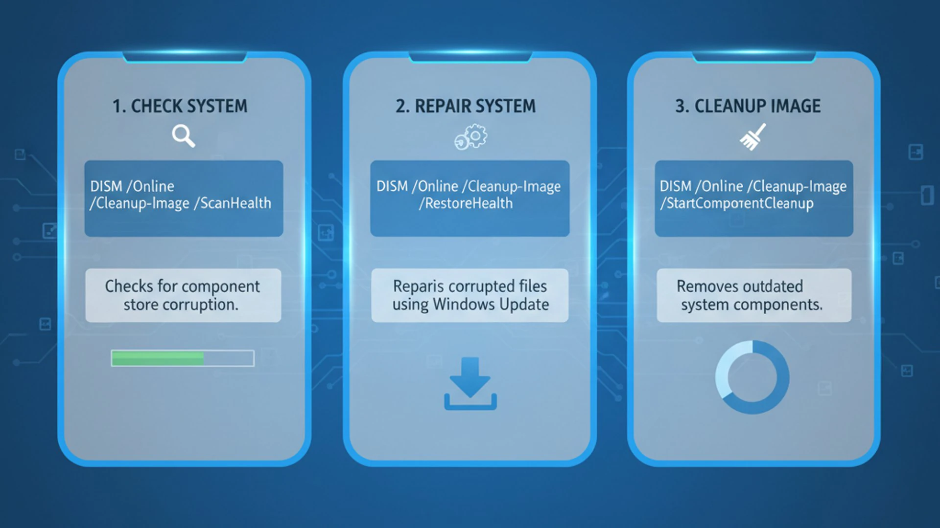 Technical guide visual for dism commands, educational infographic
