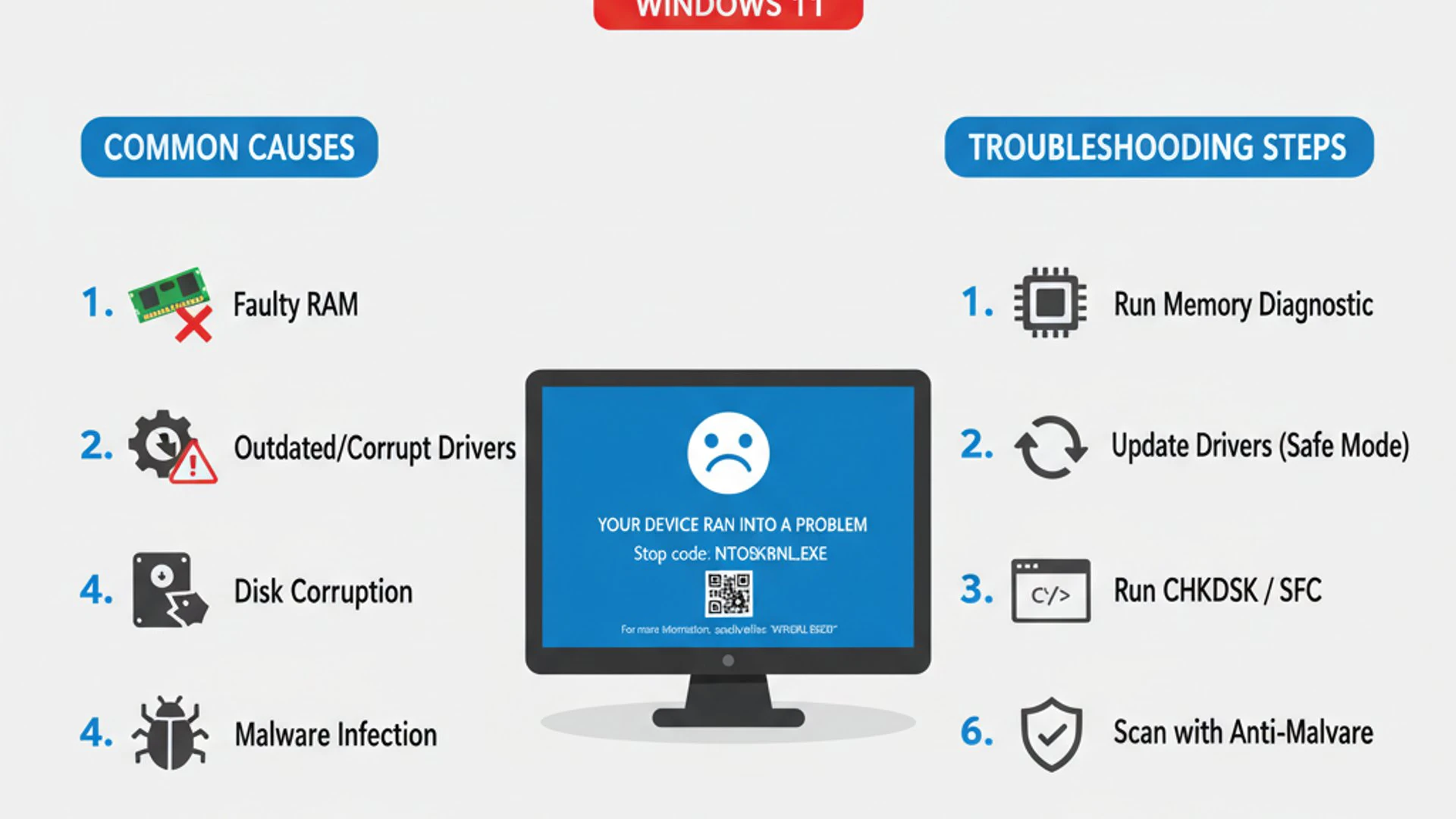 Technical guide visual for ntoskrnl exe blue screen on Windows 11, educational infographic