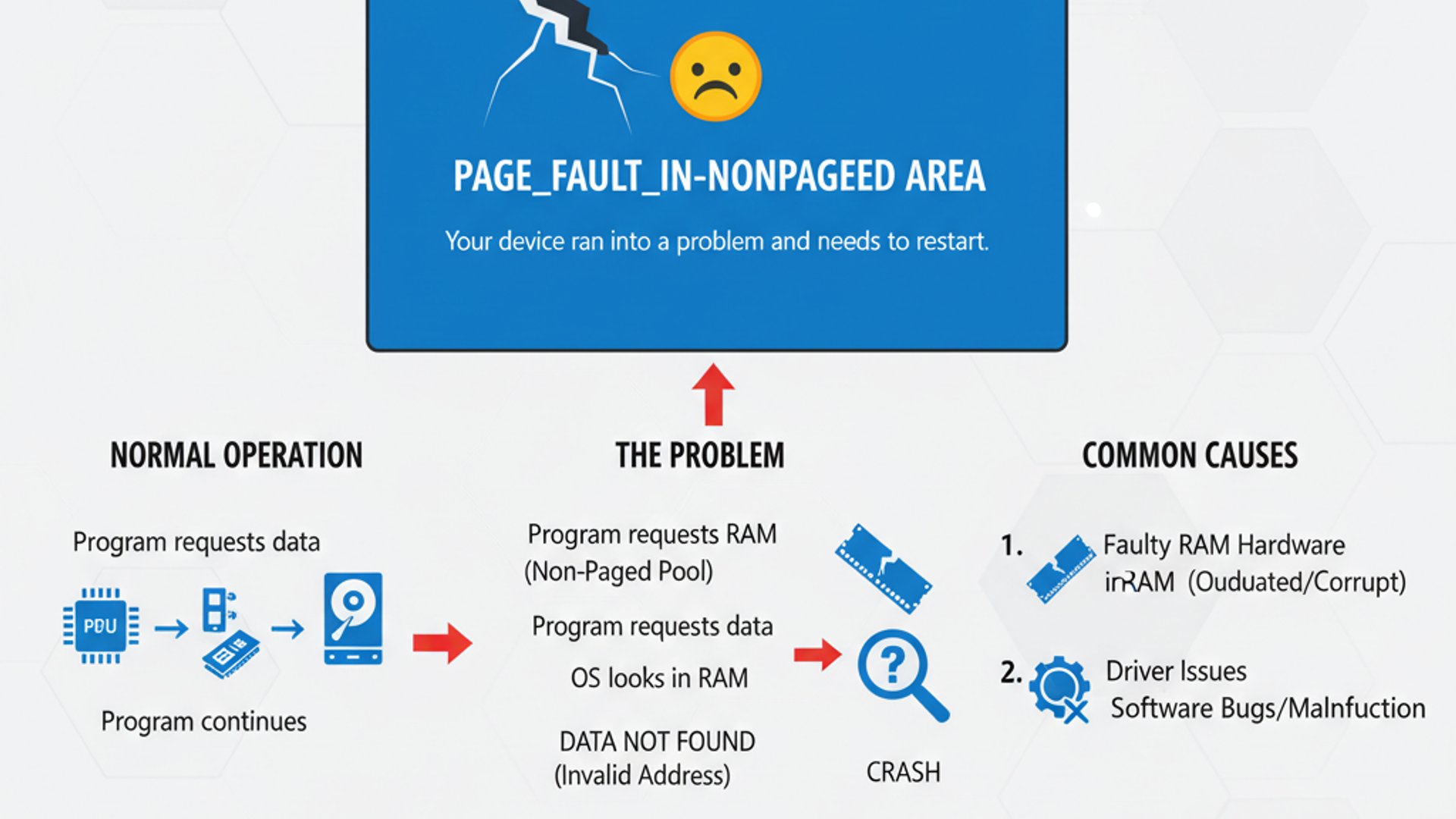 Technical guide visual for PAGE_FAULT_IN_NONPAGED_AREA on Windows 11, educational infographic