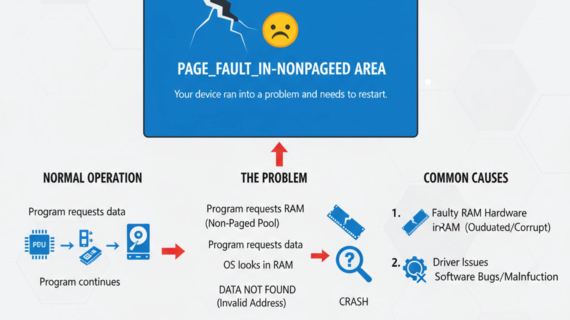 Technical guide visual for PAGE_FAULT_IN_NONPAGED_AREA on Windows 11, educational infographic