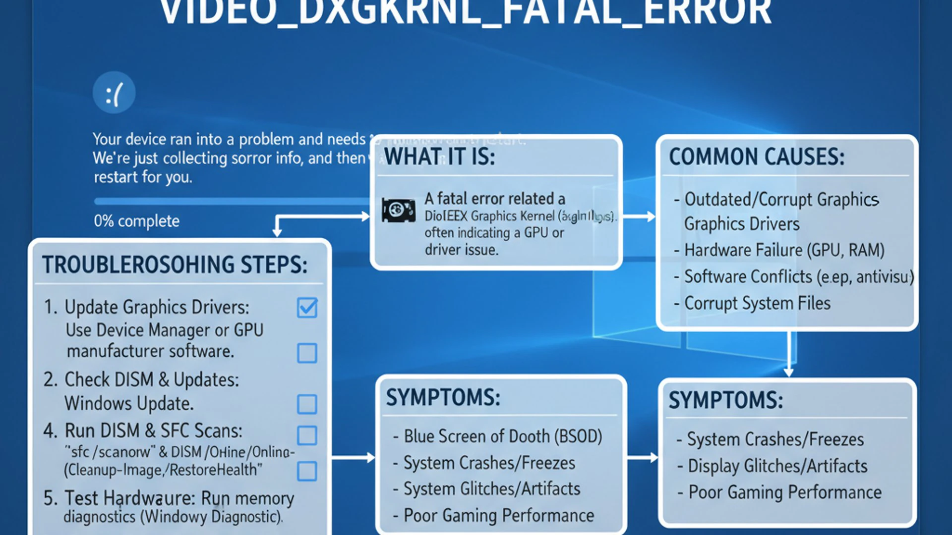 Technical guide visual for VIDEO_DXGKRNL_FATAL_ERROR on Windows 11, educational infographic