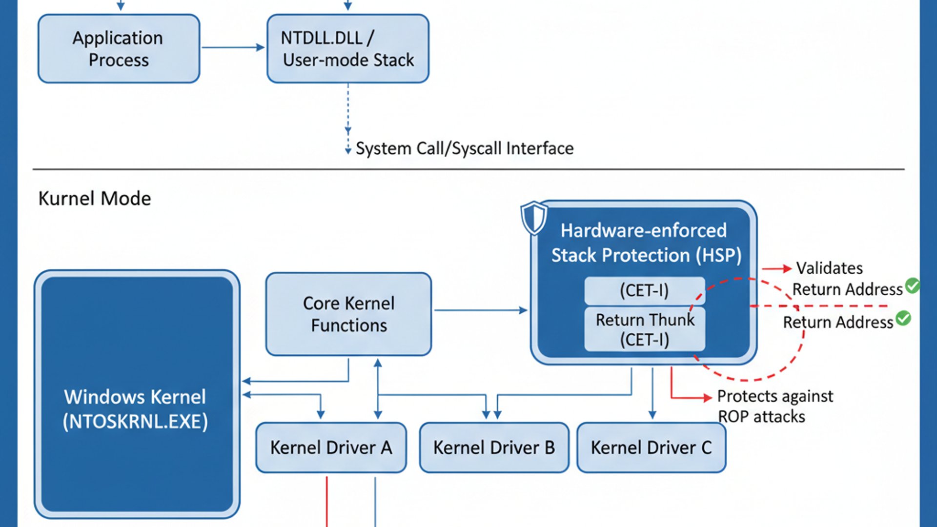 Technical diagram for Kernel-mode Hardware-enforced Stack Protection on Windows 11, clean and profes