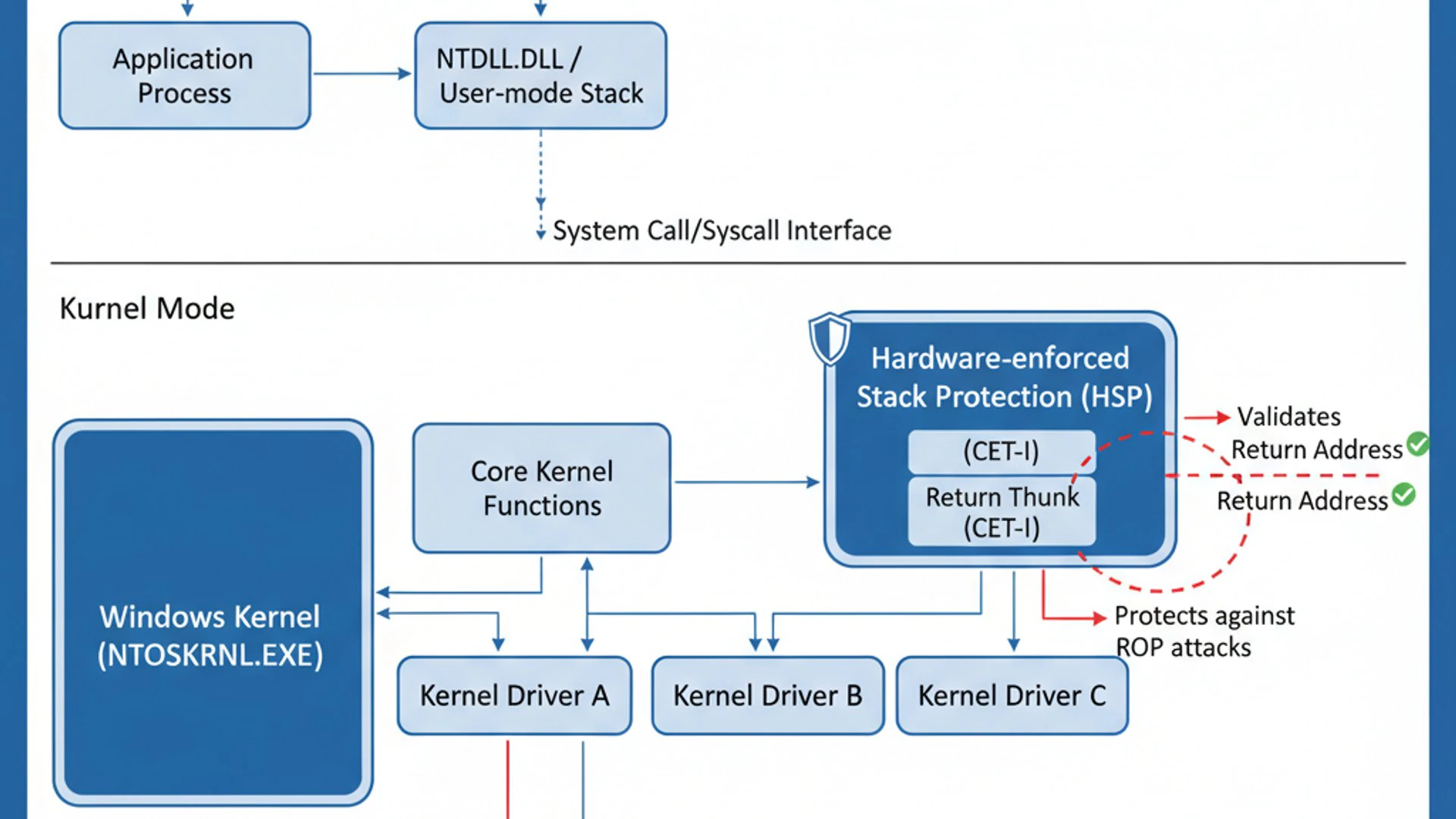 Technical diagram for Kernel-mode Hardware-enforced Stack Protection on Windows 11, clean and profes