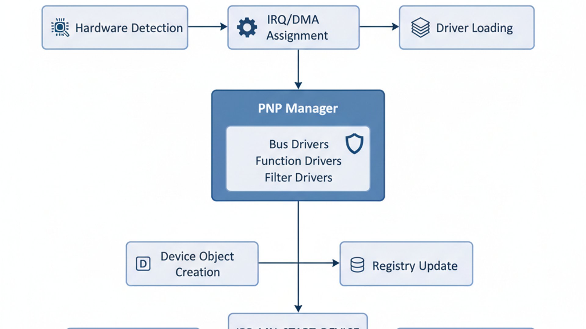 Technical diagram for Kernel PNP on Windows 11, clean and professional