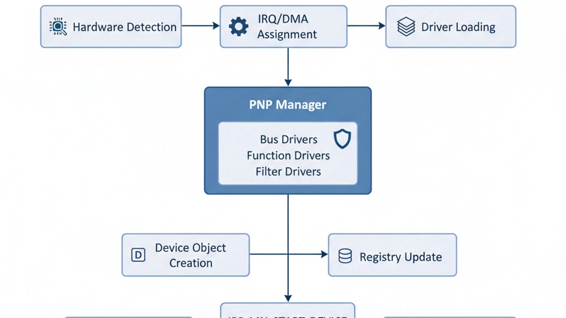 Technical diagram for Kernel PNP on Windows 11, clean and professional
