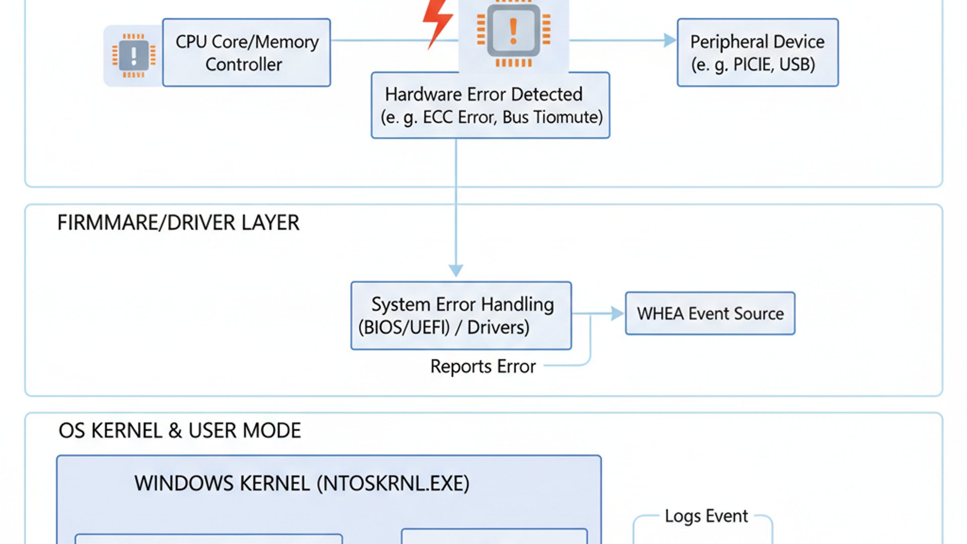 Technical diagram for WHEA Logger Event 18 on Windows 11, clean and professional