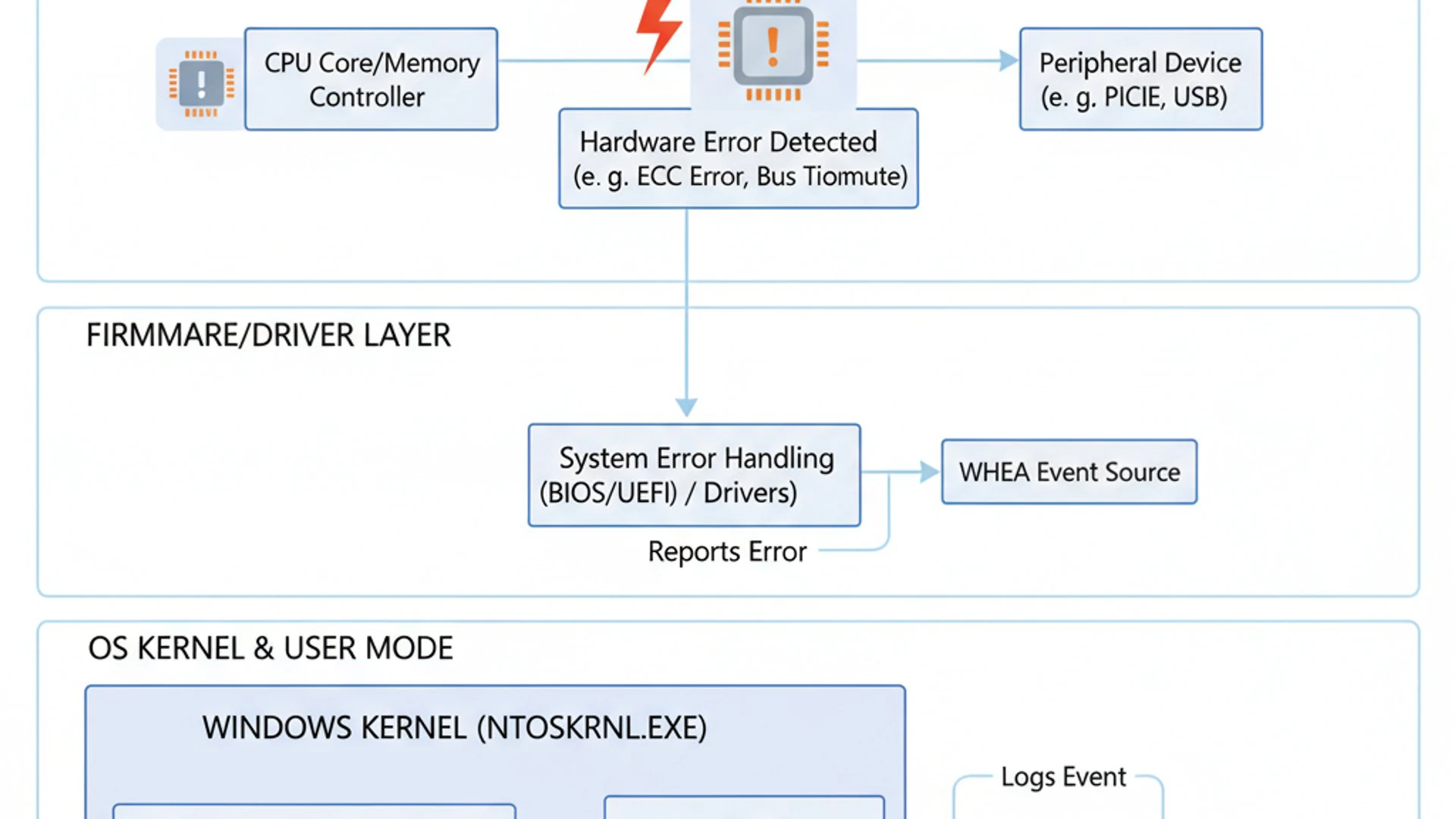 Technical diagram for WHEA Logger Event 18 on Windows 11, clean and professional