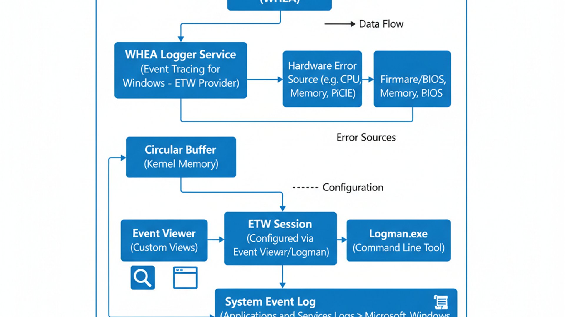 Technical diagram for whea Logger on Windows 11, clean and professional
