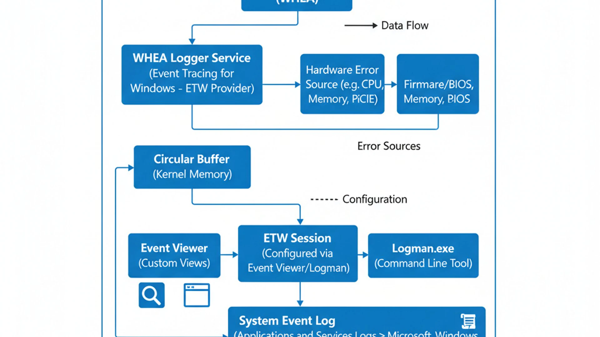 Technical diagram for whea Logger on Windows 11, clean and professional