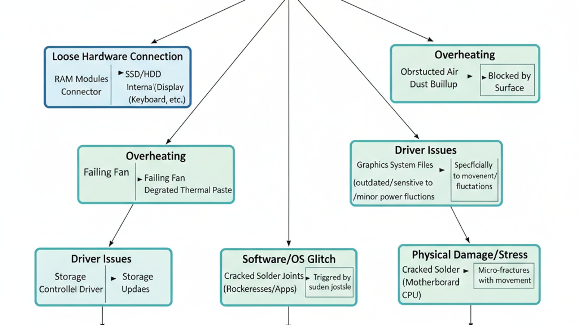 Technical diagram for Windows 11 Laptop freezes when moved, clean and professional