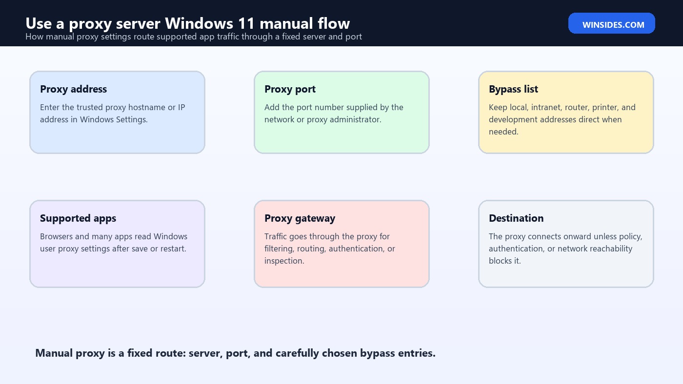 Use a proxy server Windows 11 manual flow