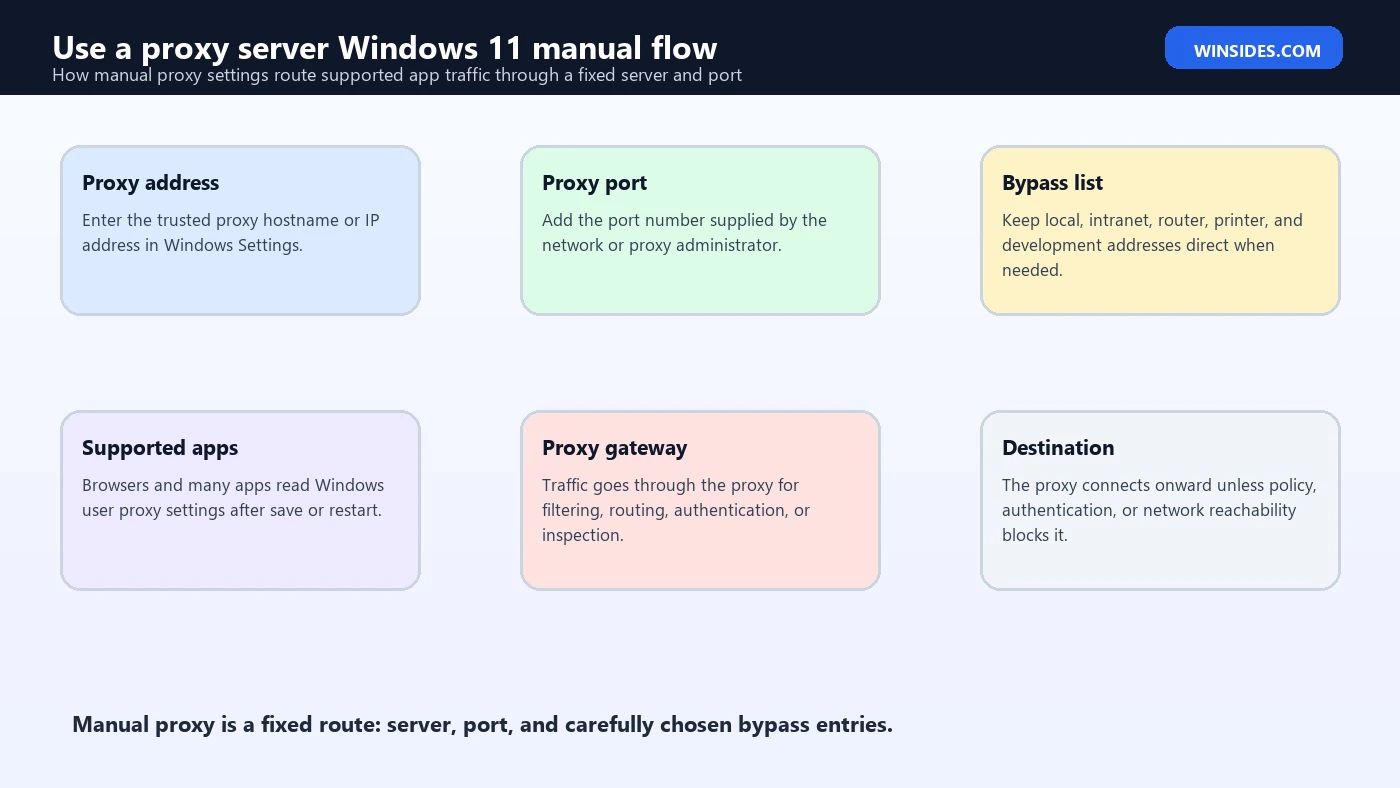Use a proxy server Windows 11 manual flow